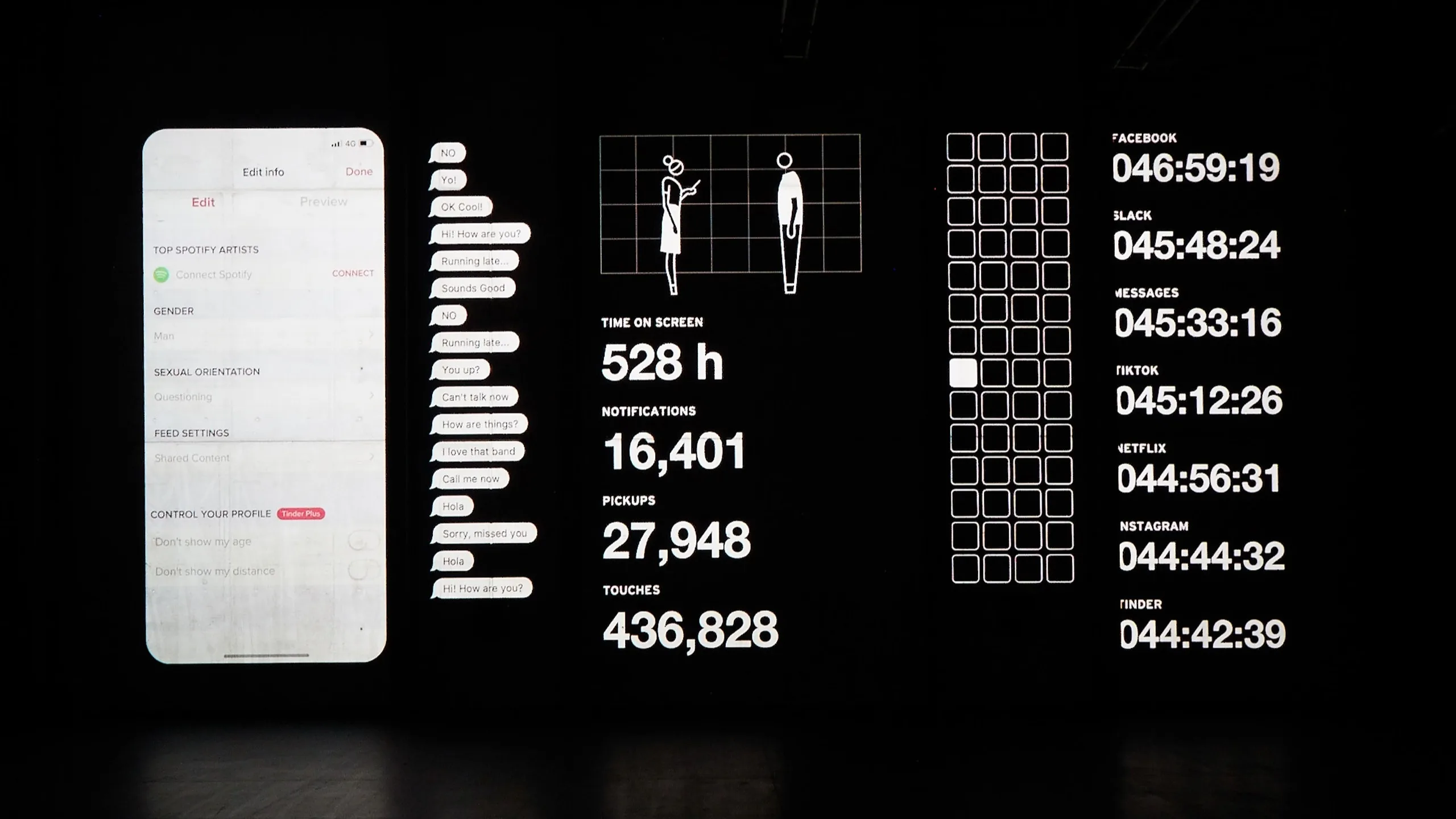 A dark room display shows a phone settings screen, lists of app names, two human figures, and digital stats including screen time, pickups, notifications, and app usage durations for social media and streaming apps.