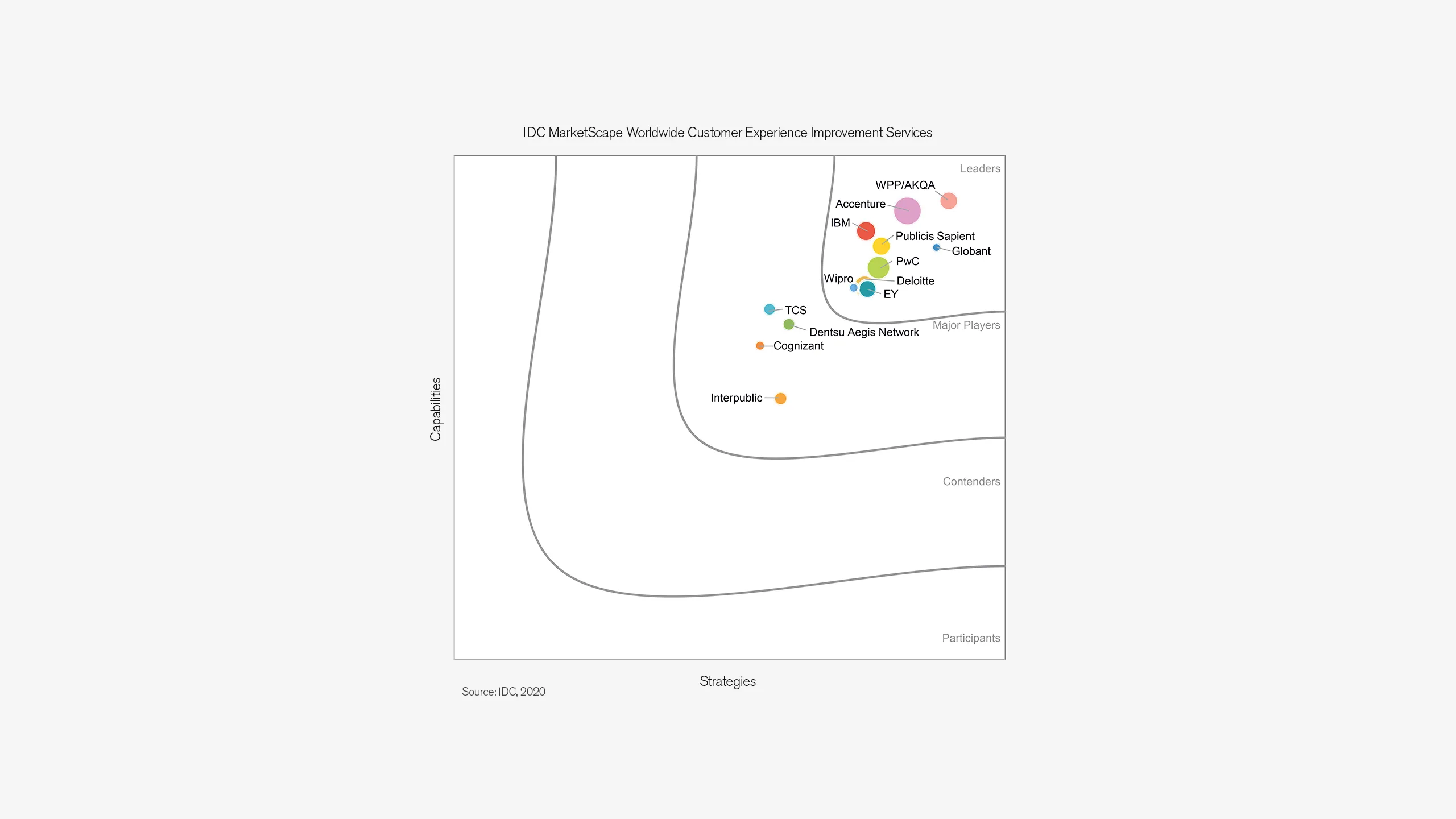 IDC graph