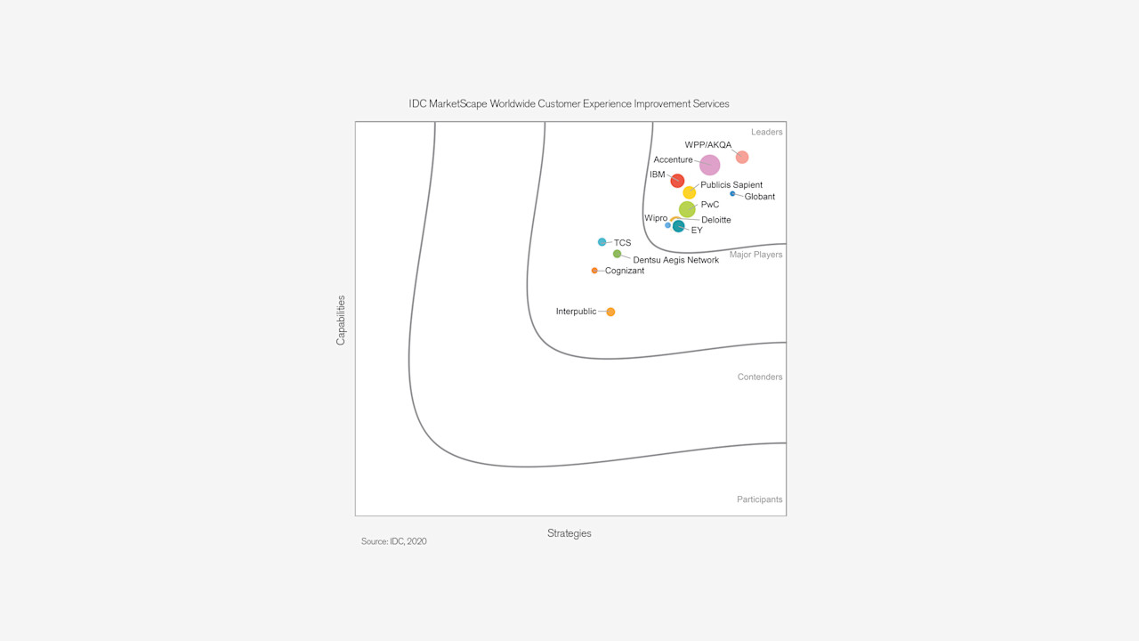 Leader in IDC MarketScape for Customer Experience Improvement Services