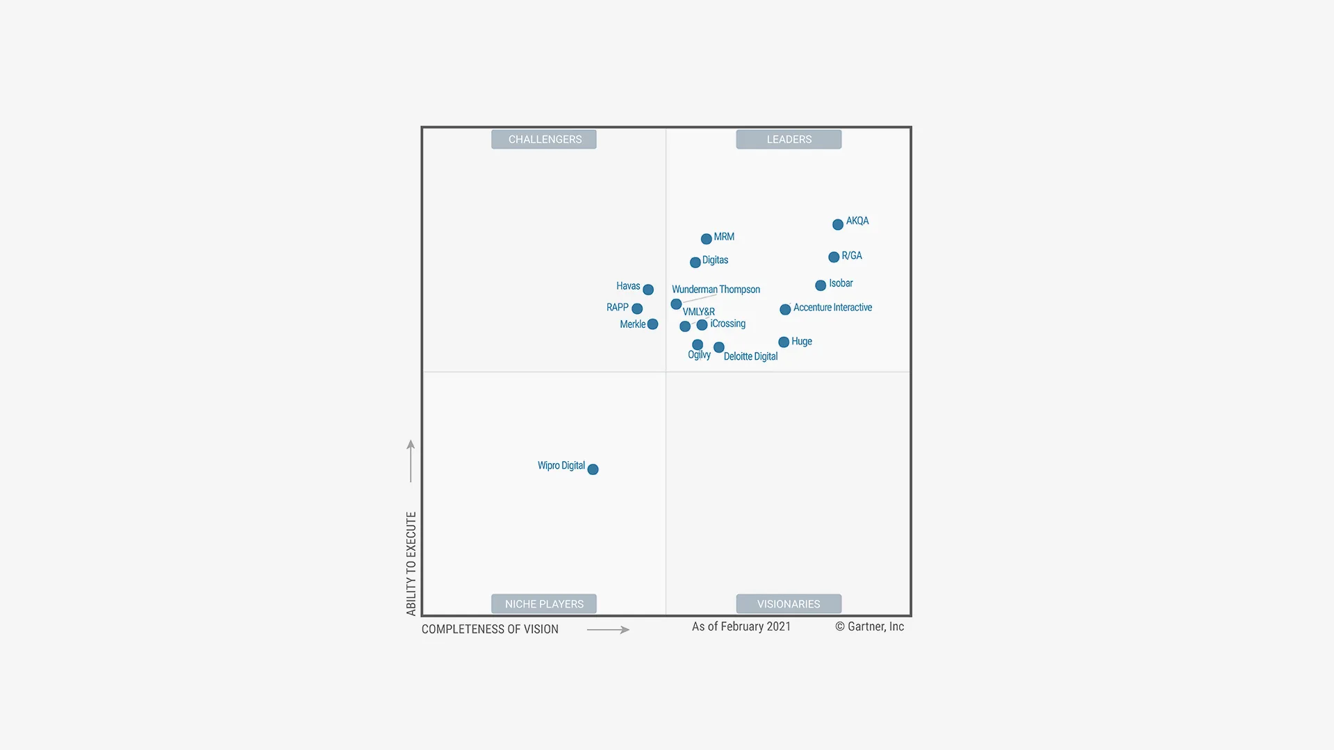 Gartner-Quandrant-2021