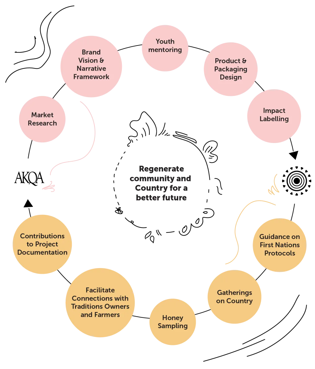 A circular flowchart with ten colored circles representing steps: Brand Vision, Youth Mentoring, Product Design, Impact Labelling, First Nation Protocols, On Country Gatherings, Honey Sampling, Community Connections, Project Contributions, and Market Research.