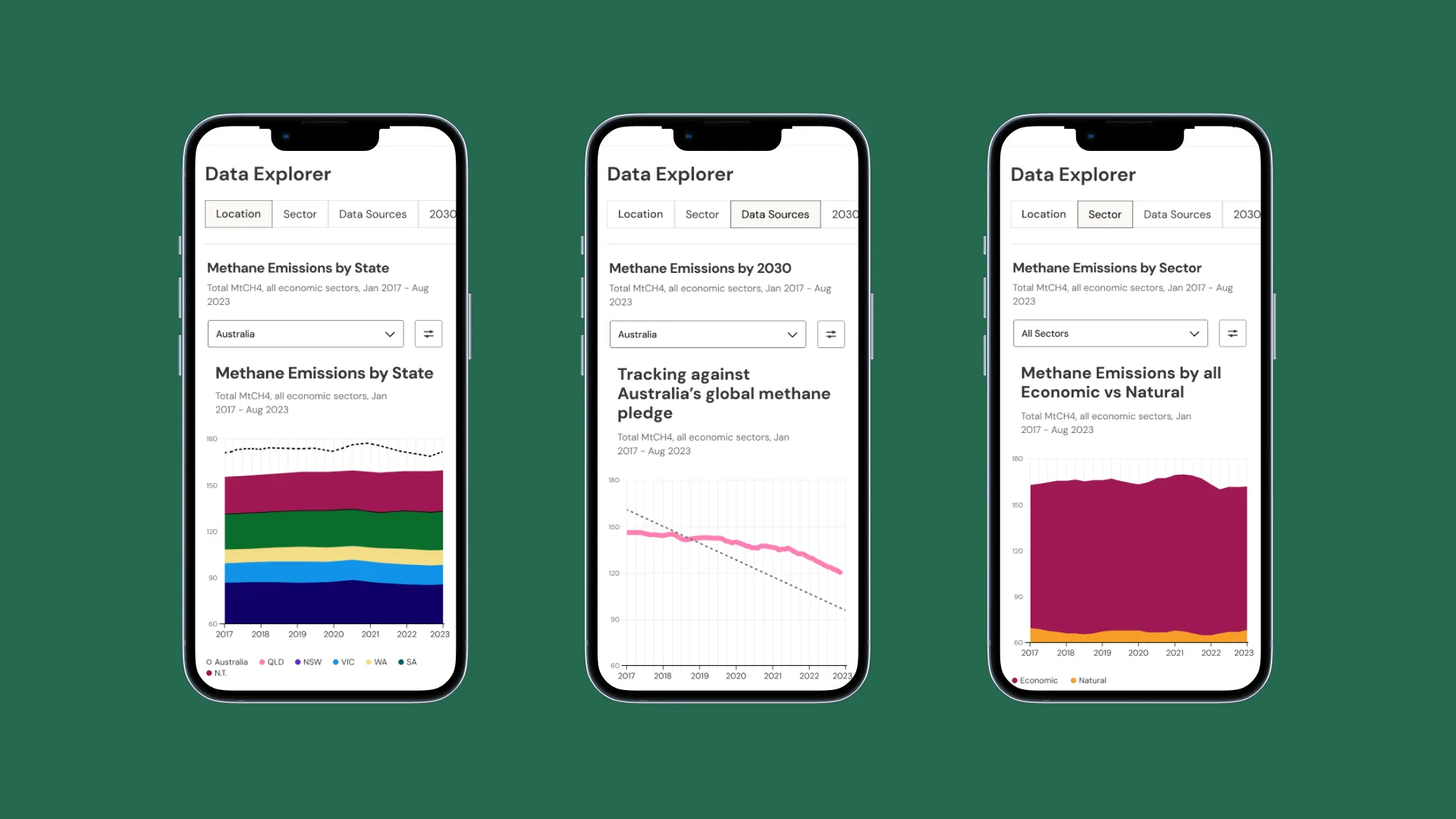 Three smartphones display data explorer tools showing methane emissions in Australia by state, by year to 2030, and by economic sector. Each screen features a different colored graph visualizing emission data.