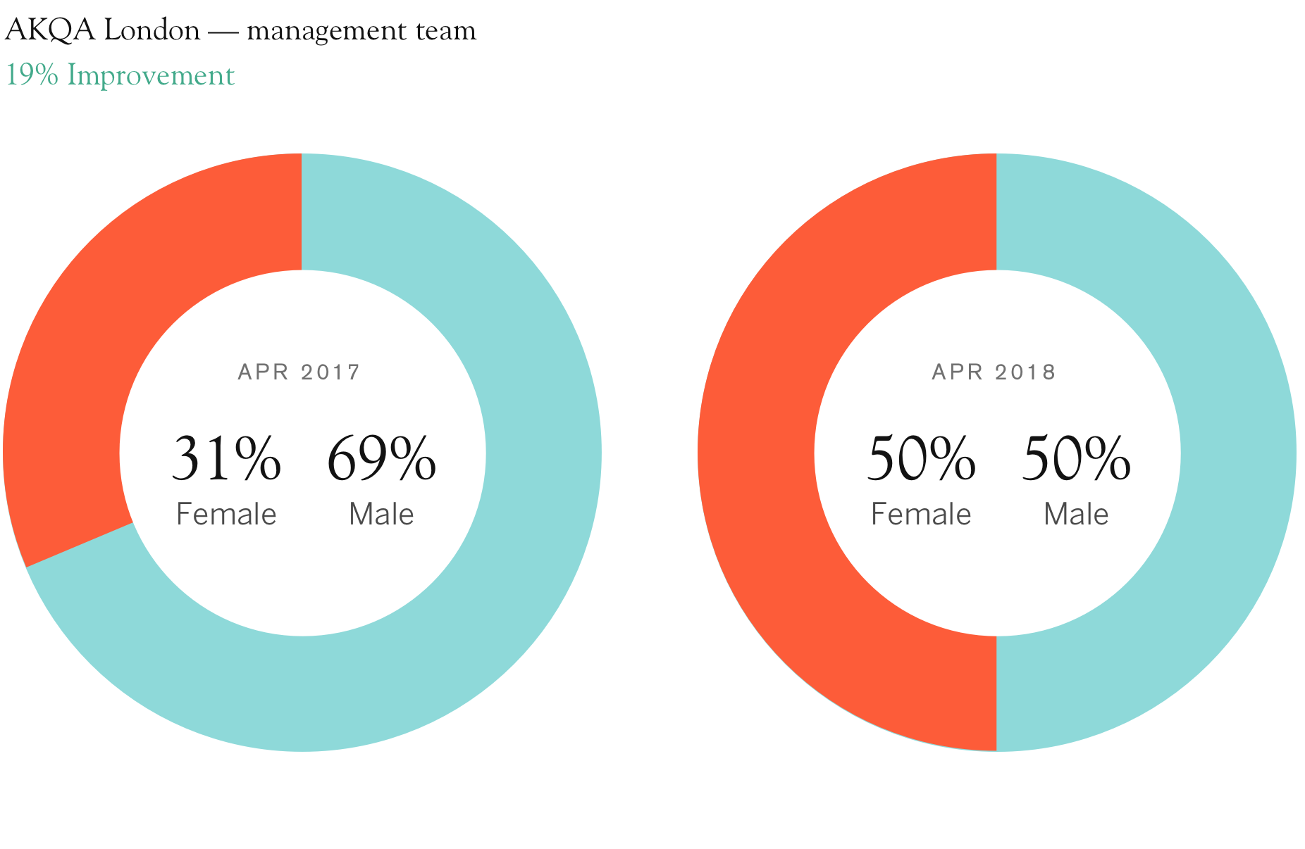 Management team