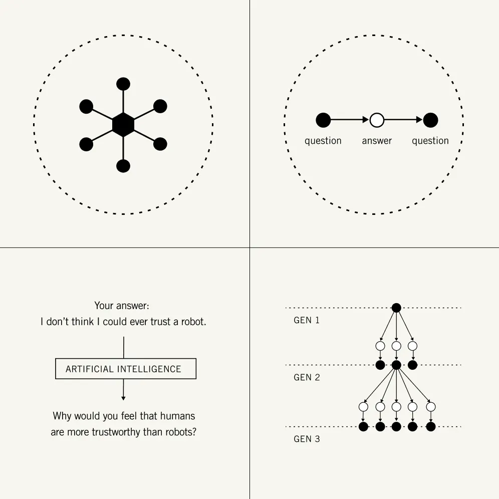 A four-panel diagram: top left shows a central node connected to outer nodes; top right shows a question-answer flow; bottom left displays a chatbot exchange about trusting robots; bottom right presents a hierarchical tree with three generations.