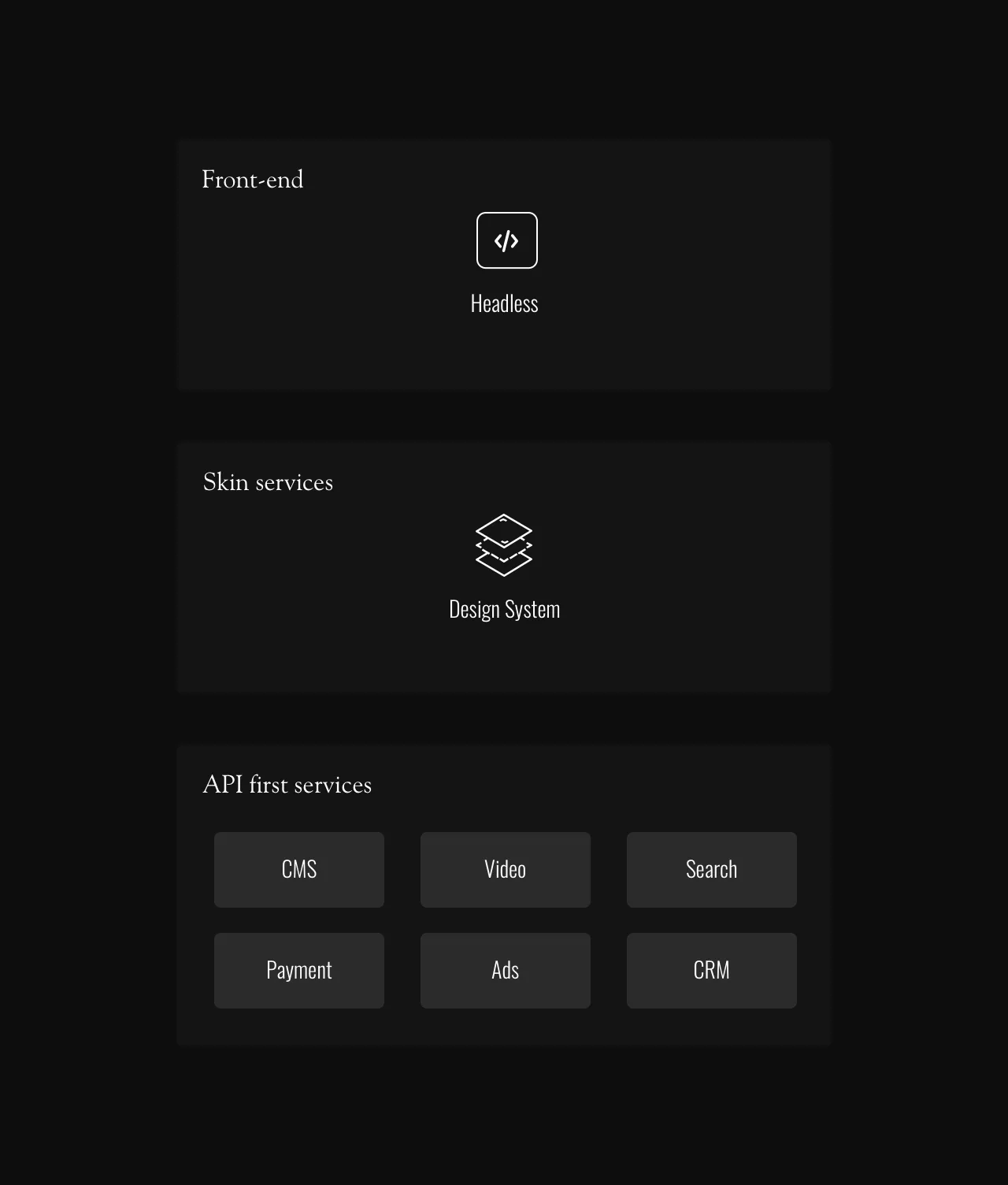 A dark-themed diagram with three sections: Front-end showing Headless; Skin services showing Design System; and API first services listing CMS, Video, Search, Payment, Ads, and CRM.