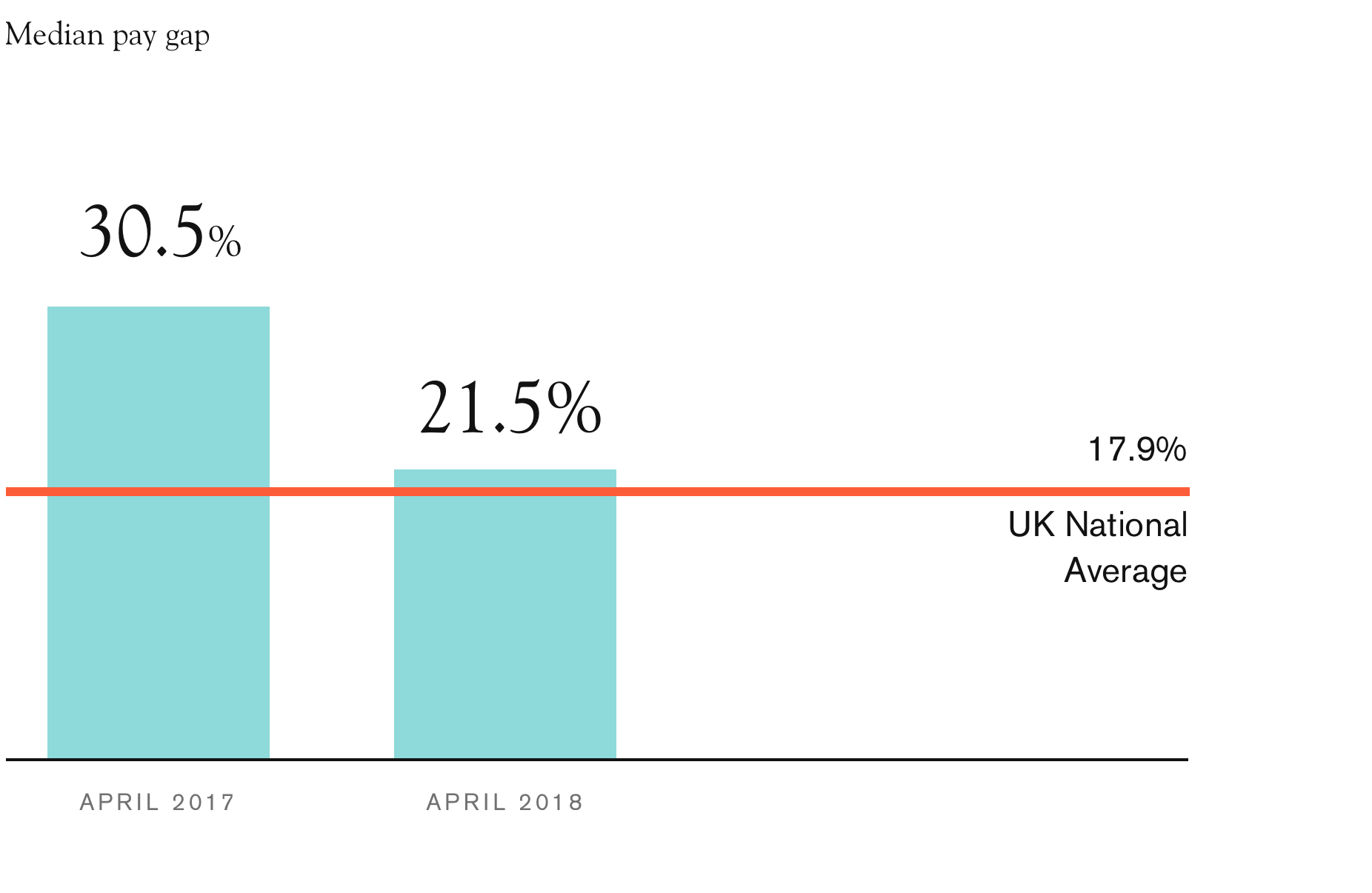 Median pay gap