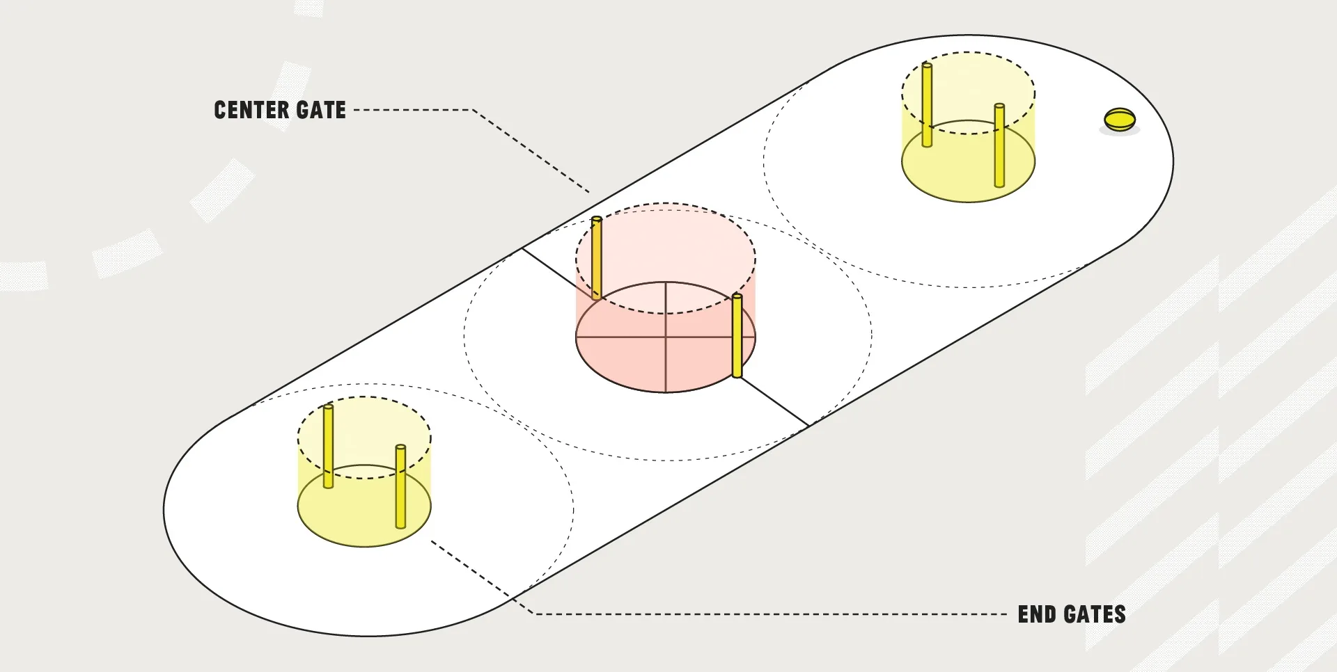 Diagram of an oval-shaped field with three circular gates: one labeled center gate in the middle, two labeled end gates at each end, and a yellow dot near one end gate. Dotted lines outline zones around each gate.