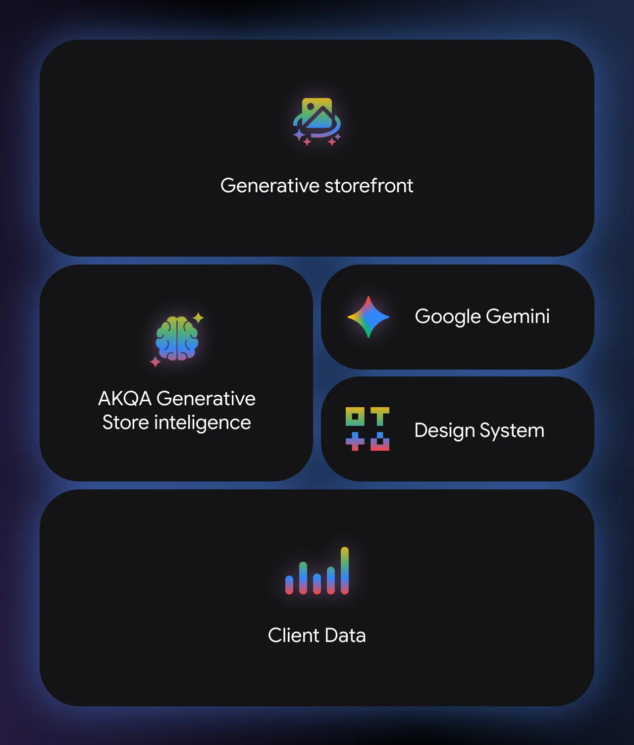 A diagram with labeled boxes: Generative storefront, AKQA Generative Store intelligence, Google Gemini, Design System, and Client Data, each with colorful icons on a dark background.