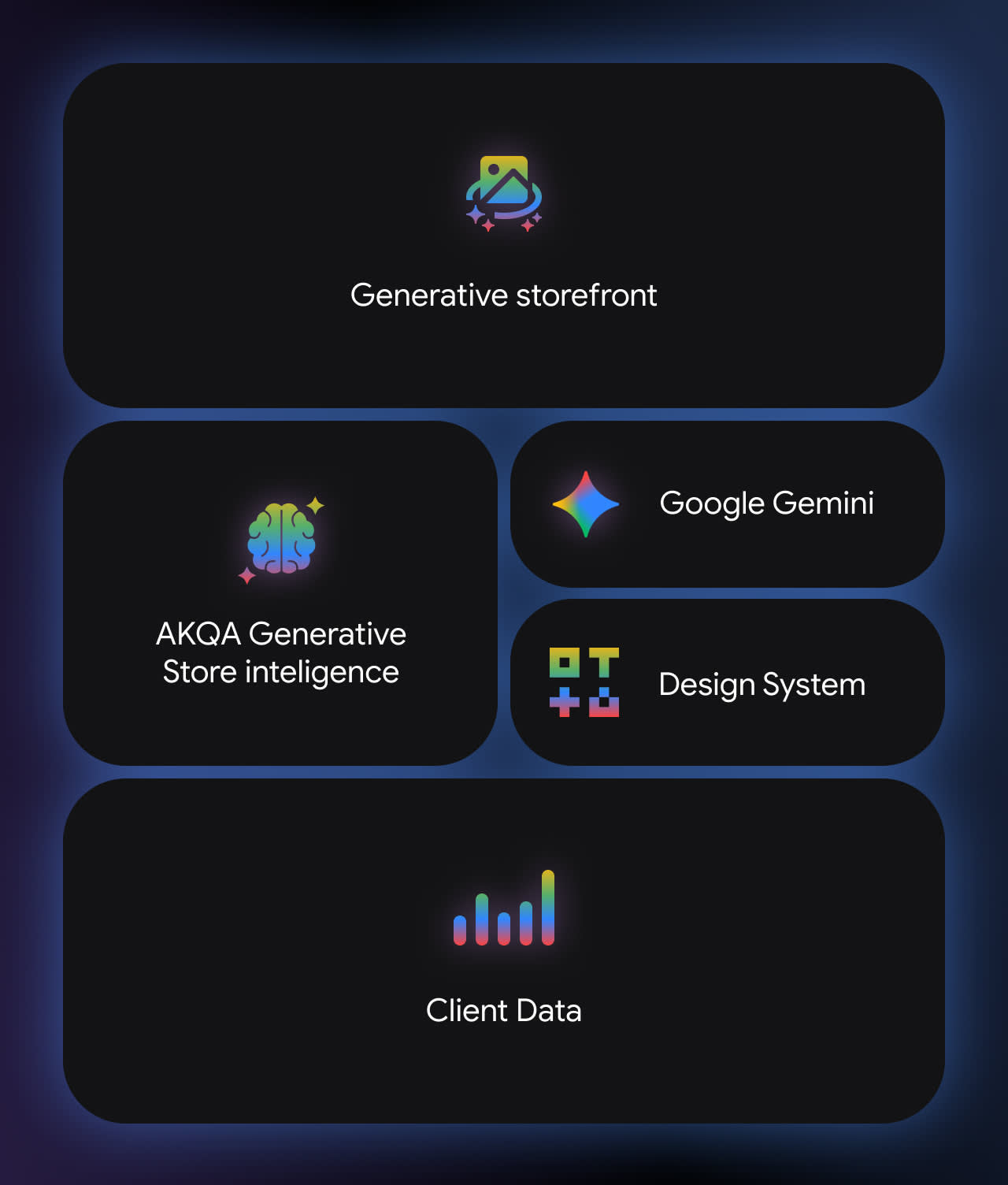 A diagram with labelled boxes: Generative storefront, AKQA Generative Store intelligence, Google Gemini, Design System and Client Data, each with colourful icons on a dark background.