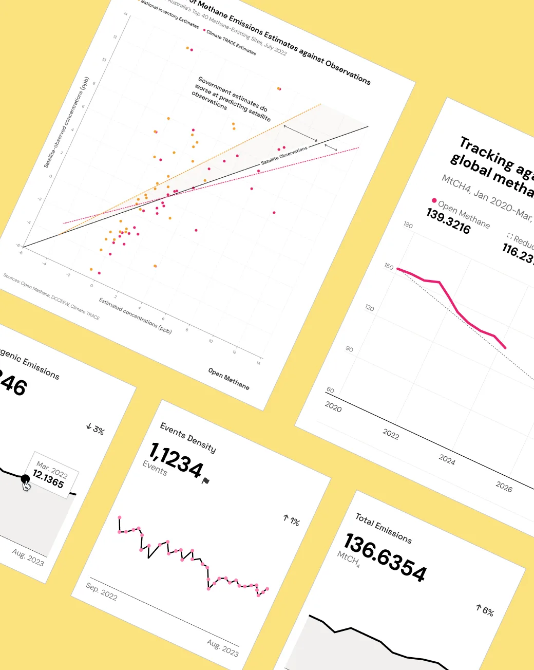 A collection of dashboard-style charts on a yellow background, featuring scatter plots, line graphs, and numeric data tracking methane emissions and related statistics from various sources over time.
