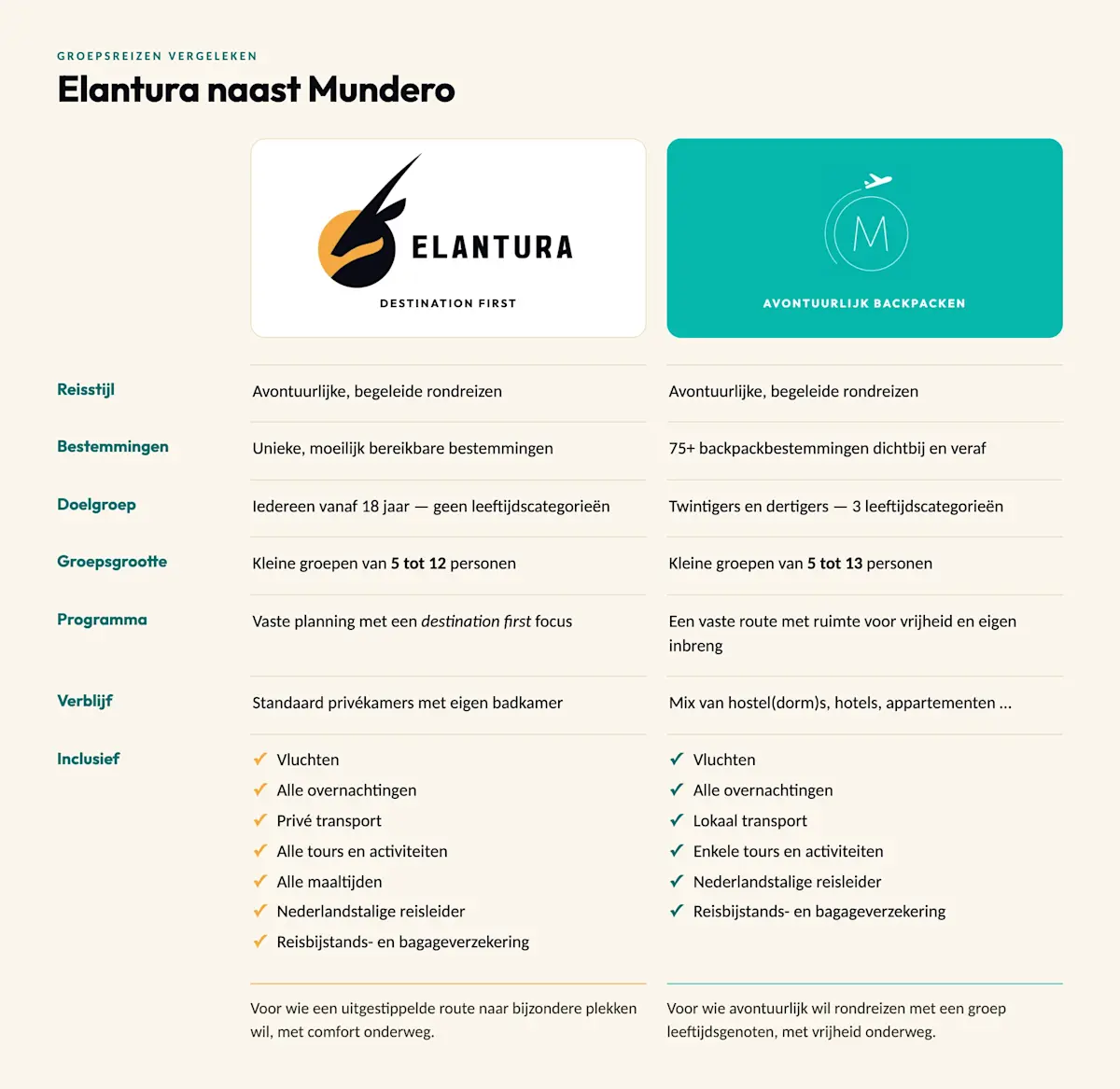 De verschillen tussen Elantura en Mundero