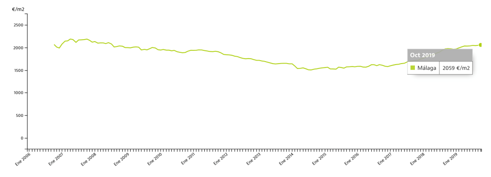 Malaga property prices