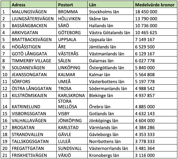 Dyraste gatorna per län (snittpris i SEK)