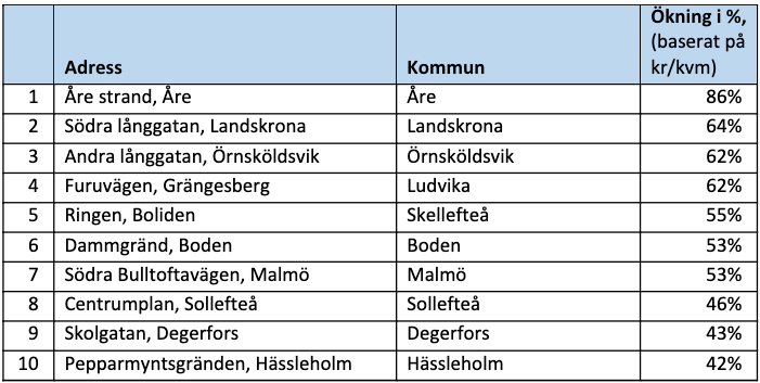 Raketgatan, ökning i procent