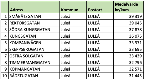 Tio dyraste gatorna i Norrbottens län (snittpris i SEK)