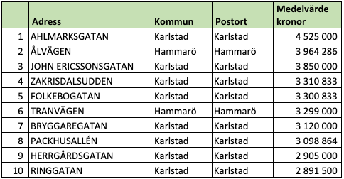 Tio dyraste gatorna i Värmlands län (snittpris i SEK)