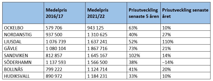 Gläveborg fritidshusmarknad