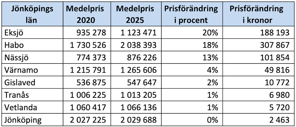 Kommunsiffror - Jönköpings län