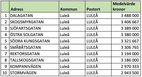 Tio dyraste gatorna i Norrbottens län (snittpris i SEK)