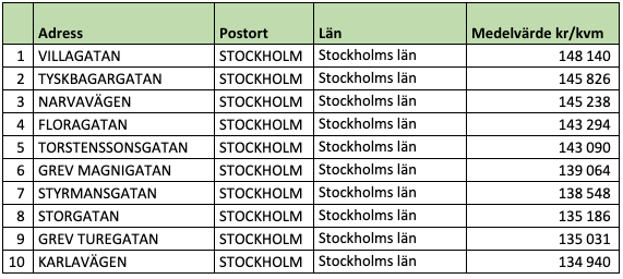 Tio dyraste gatorna i Sverige (snittpris i SEK/kvm)