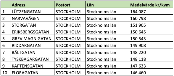 Tio dyraste gatorna i Sverige (snittpris i SEK/kvm)