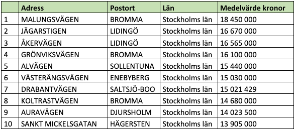Tio dyraste gatorna i Sverige (snittpris i SEK)
