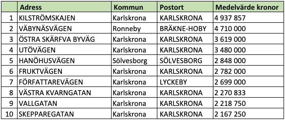 Tio dyraste gatorna i Blekinge län (snittpris i SEK)