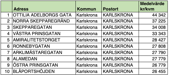 Tio dyraste gatorna i Blekinge län (snittpris i SEK)