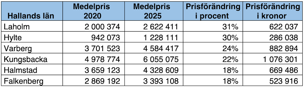 Villamarknad Halland
