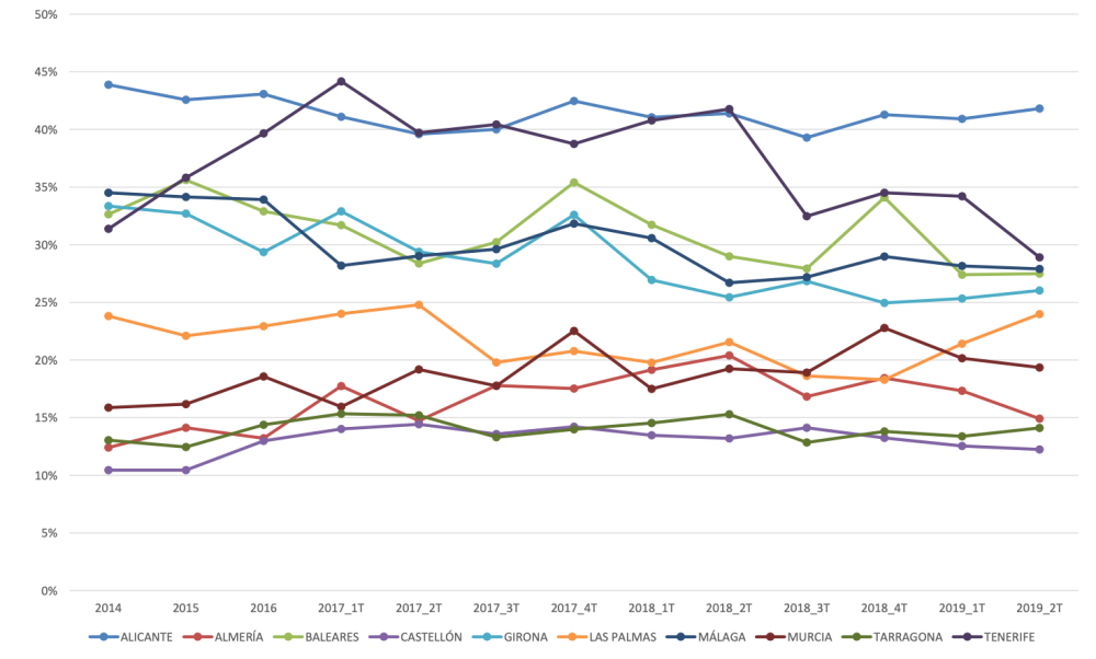 41% of foreign buyers in Alicante, making it the #1 province in Spain