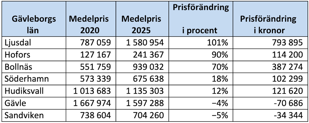 Kommunsiffror Gävleborgs län