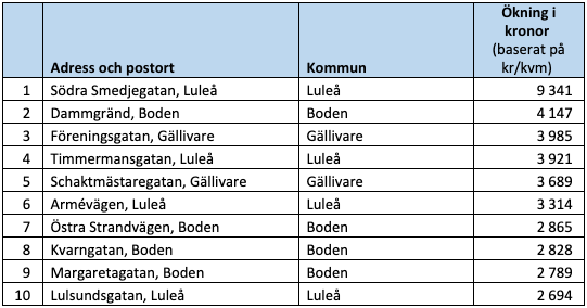 Raketgatan, ökning i kronor