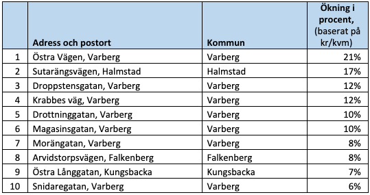 Raketgatan, ökning i procent
