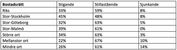 Prisutveckling bostadsrätter 2024