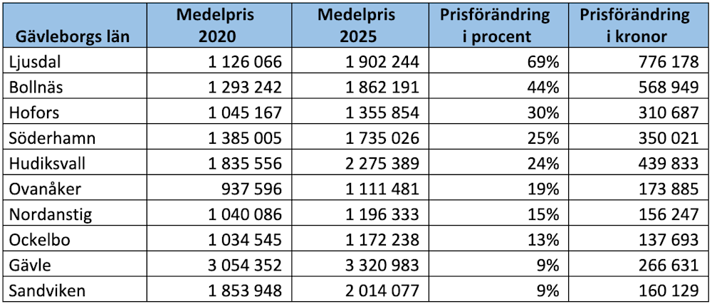 Villamarknad Gävleborg
