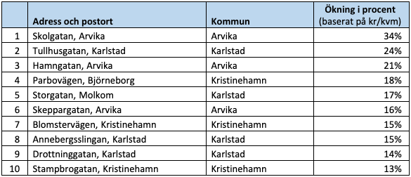Raketgatan, ökning i procent