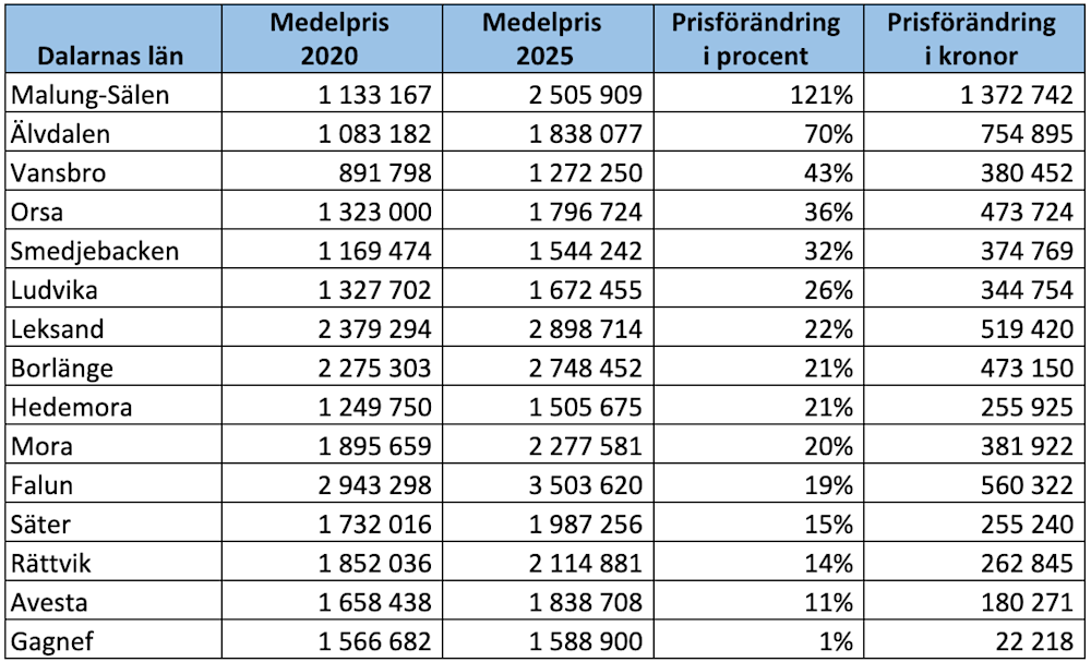 Villamarknad Dalarna