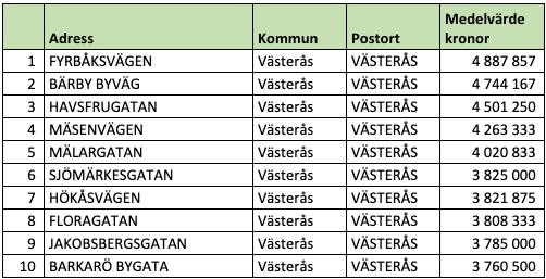 Tio dyraste gatorna i Västmanlands län (snittpris i SEK)