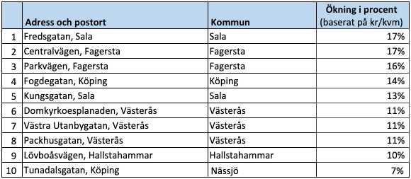 Raketgatan, ökning i procent