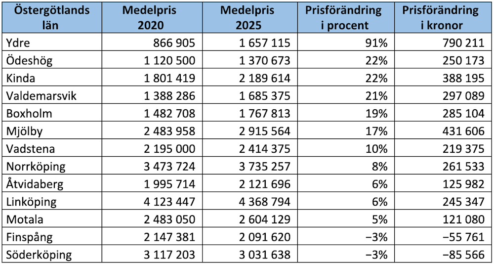Villamarknad Östergötland