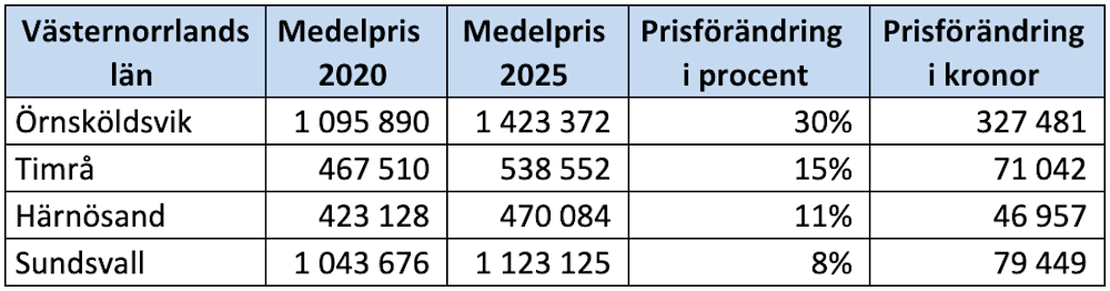 Kommunsiffror - Västernorrlands län