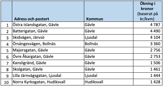 Raketgatan, ökning i kronor