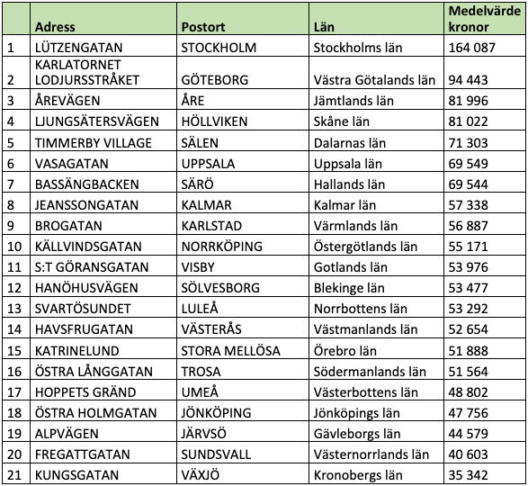 Dyraste gatorna per län (snittpris i SEK/kvm)