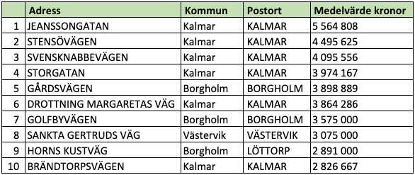 Tio dyraste gatorna i Kalmar län (snittpris i SEK)
