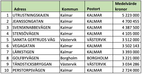 Tio dyraste gatorna i Kalmar län (snittpris i SEK)