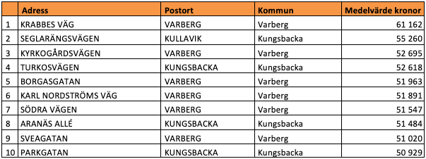 Tio dyraste gatorna i Hallands län (snittpris i SEK/kvm)