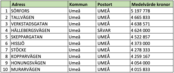 Tio dyraste gatorna i Västerbottens län (snittpris i SEK)