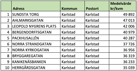 Tio dyraste gatorna i Värmlands län (snittpris i SEK/kvm)