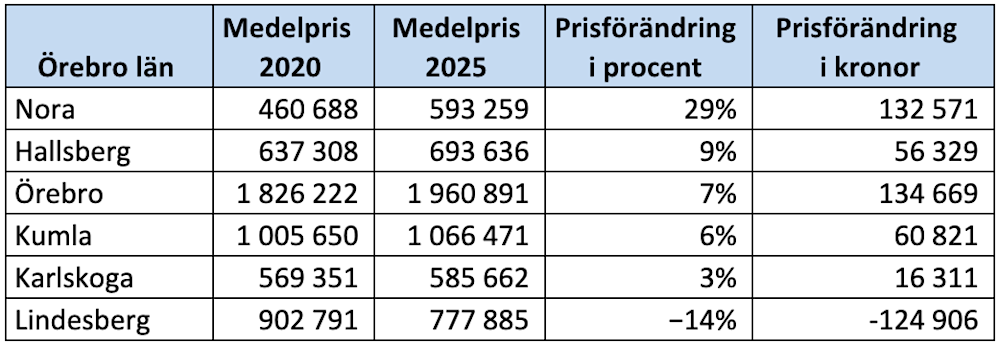 Kommunsiffror - Örebro län