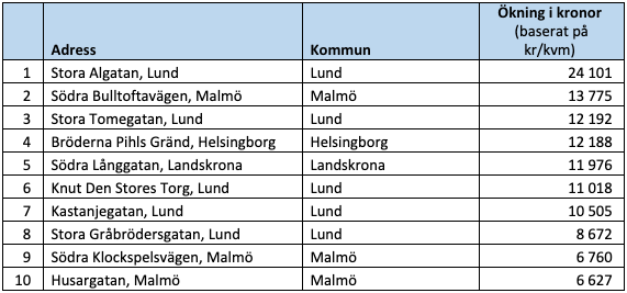 Raketgatan, ökning i kronor